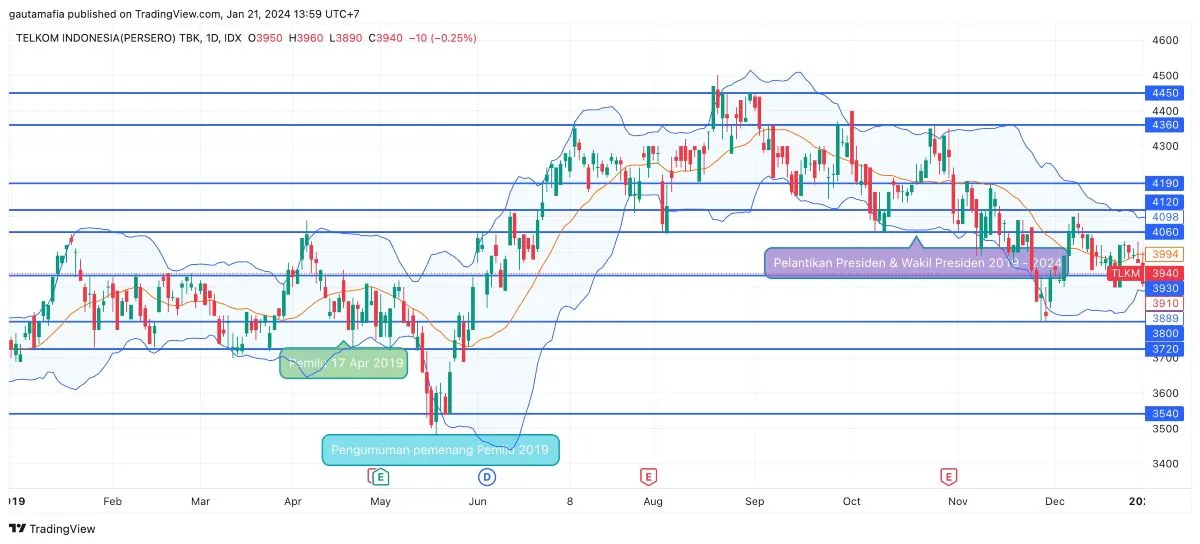 Pergerakan Saham TLKM