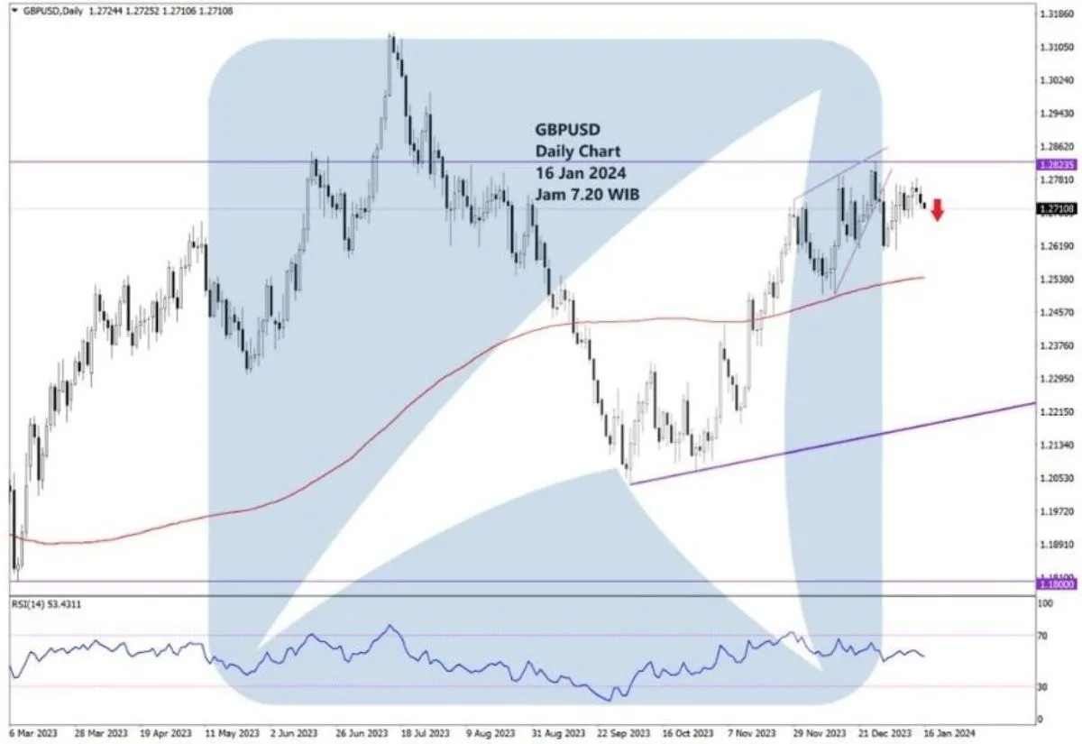 Pergerakan Harga Emas dan Forex Hari Ini 16 Januari 2024 fd