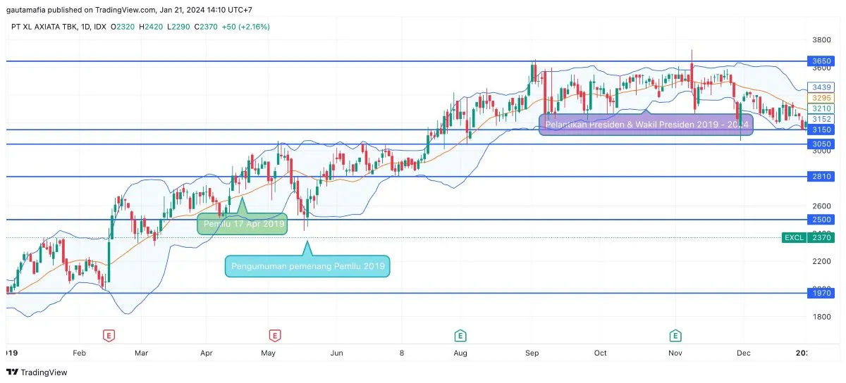 Pergerakan Saham EXCL