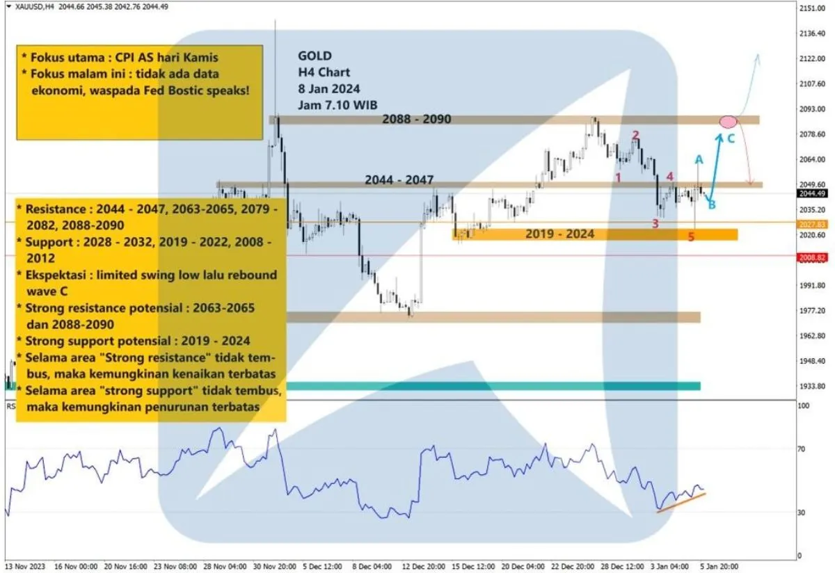 Pergerakan Harga Emas dan Forex Hari Ini 8 Januari 2024 gh4