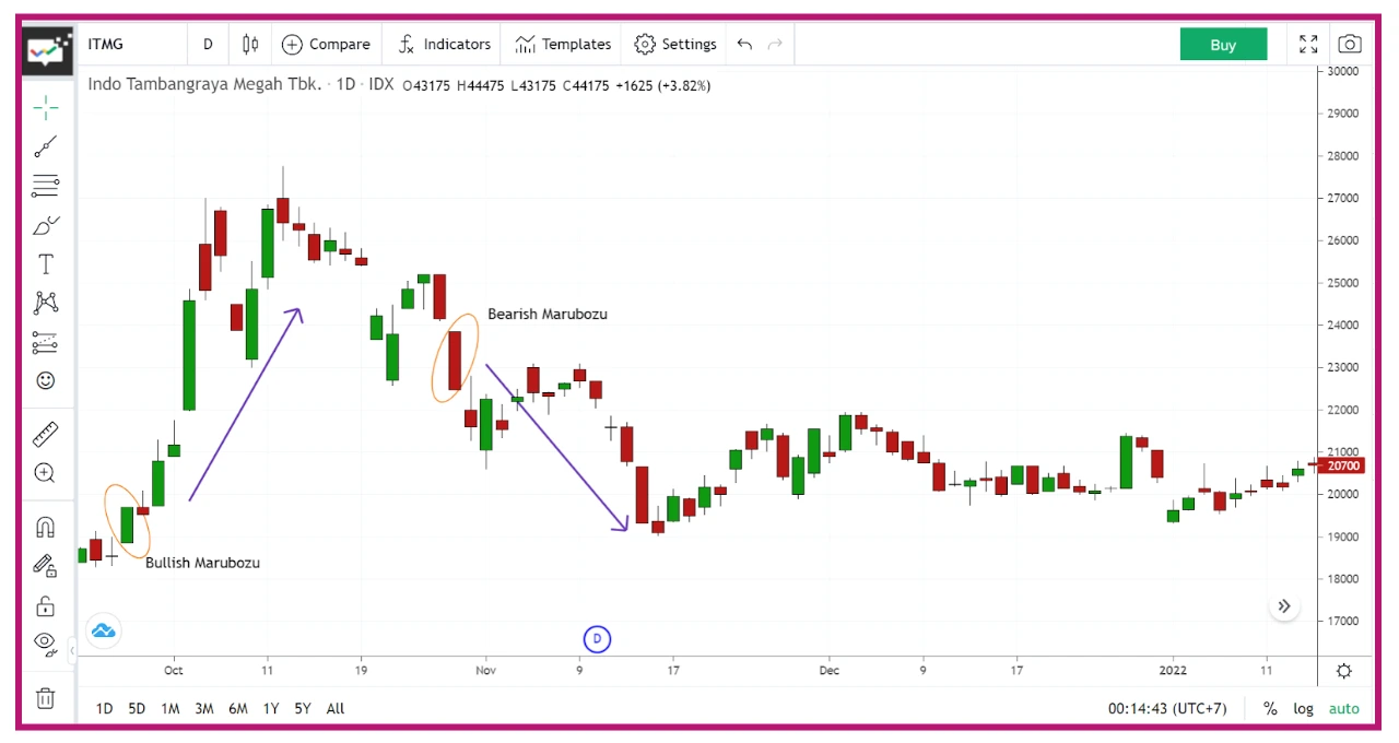 chart saham 5