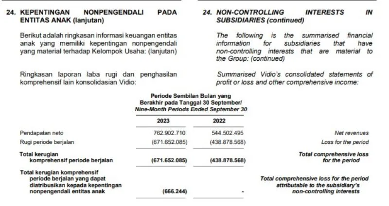 Pos Kepentingan NonPengendali pada Entitas Anak