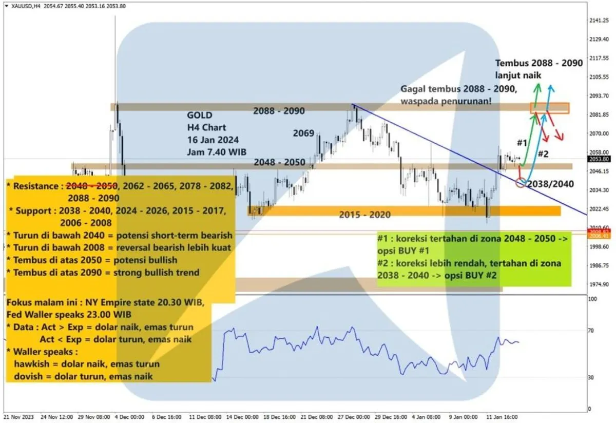 Pergerakan Harga Emas dan Forex Hari Ini 16 Januari 2024 gh4