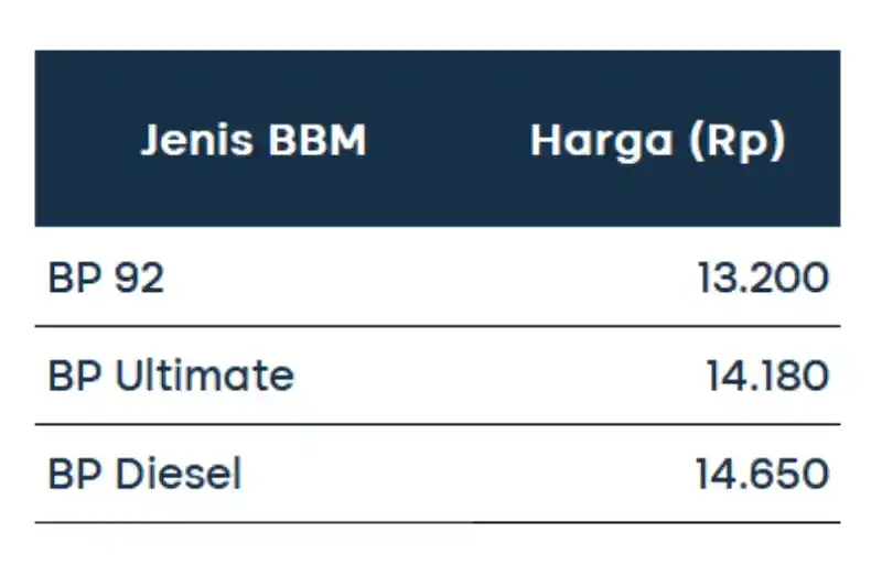harga bbm_bp akr