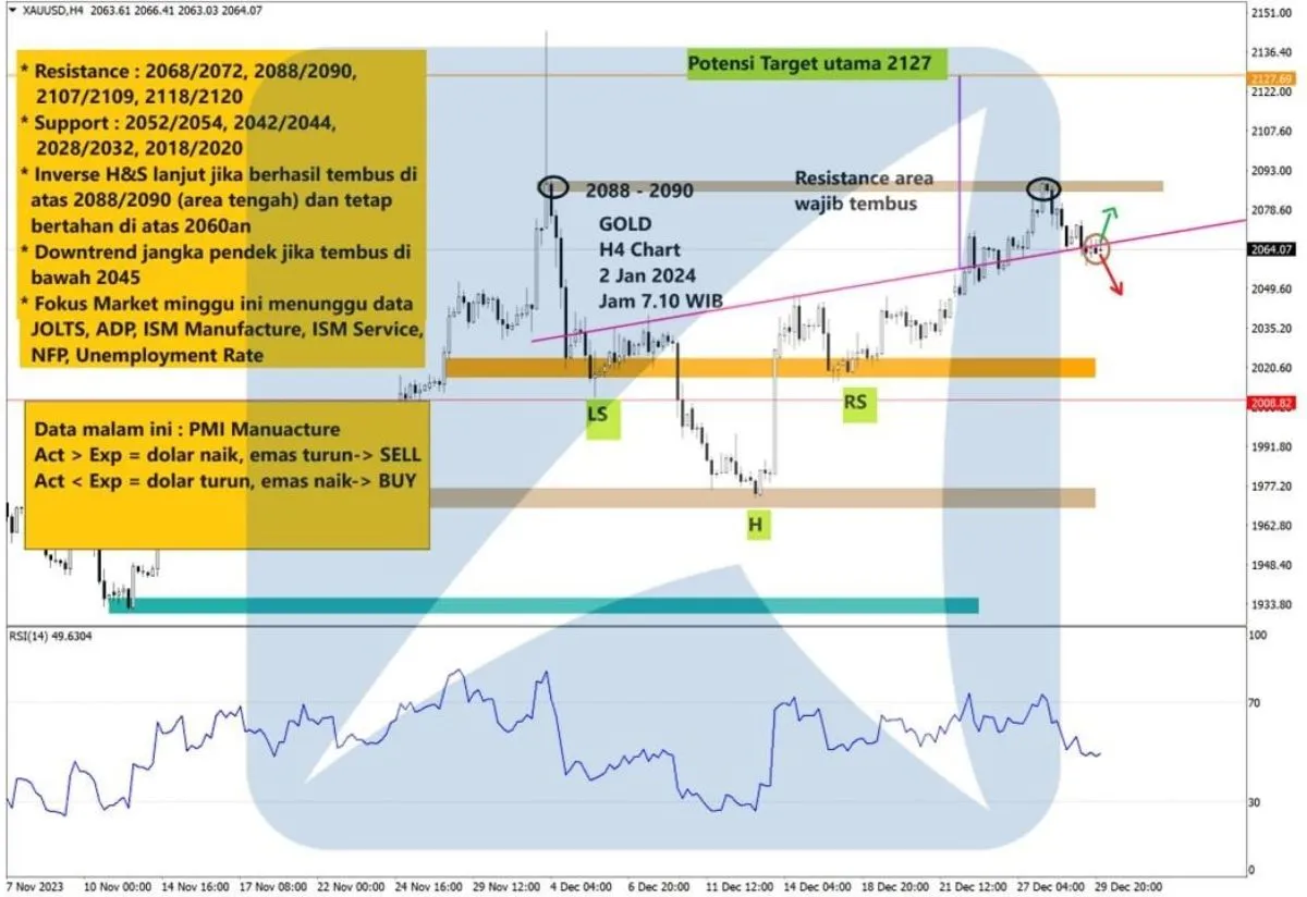 Pergerakan Harga Emas dan Forex Hari Ini 2 Januari 2024 gh4