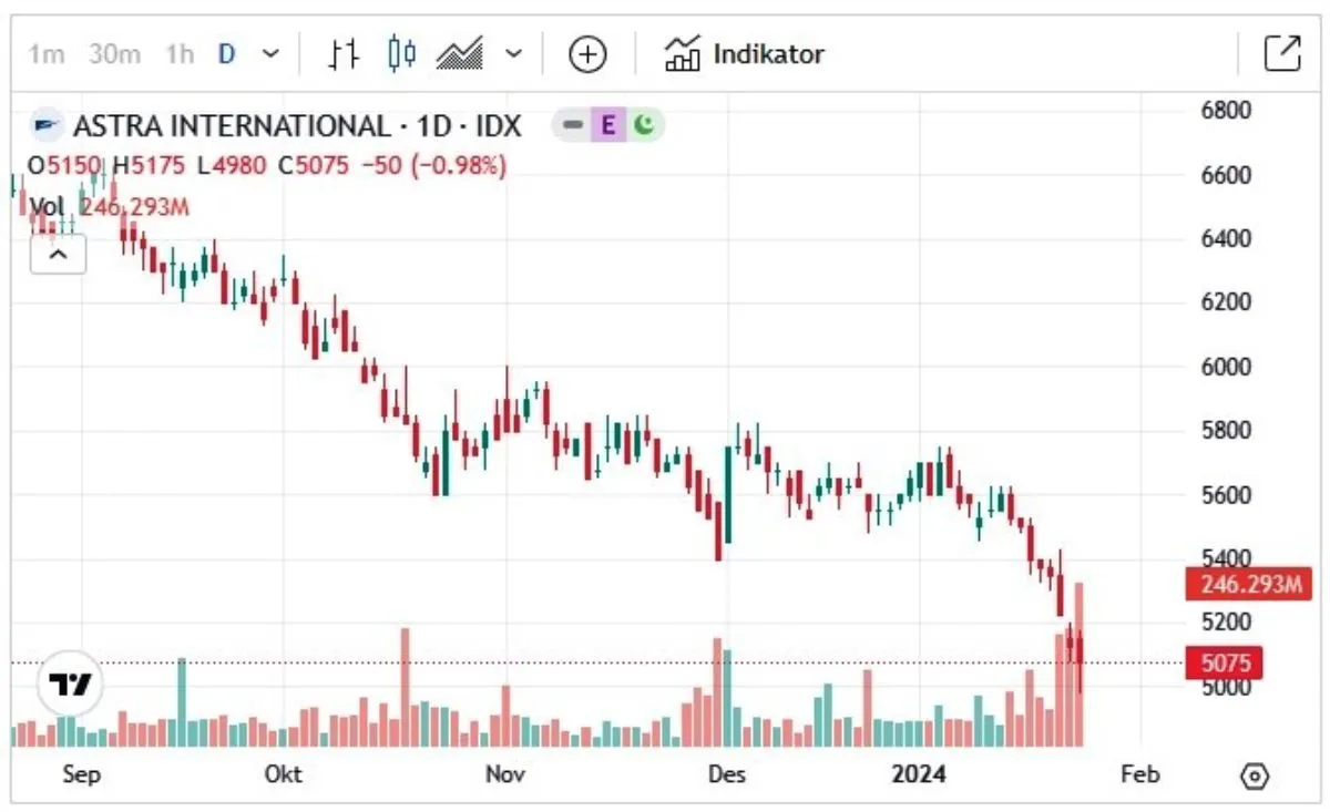 Grafik Saham ASII