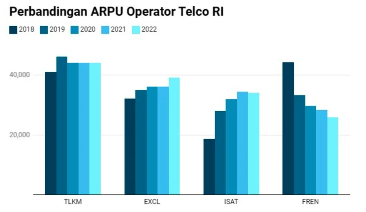 Perbandingan ARPU Operator Telco RI