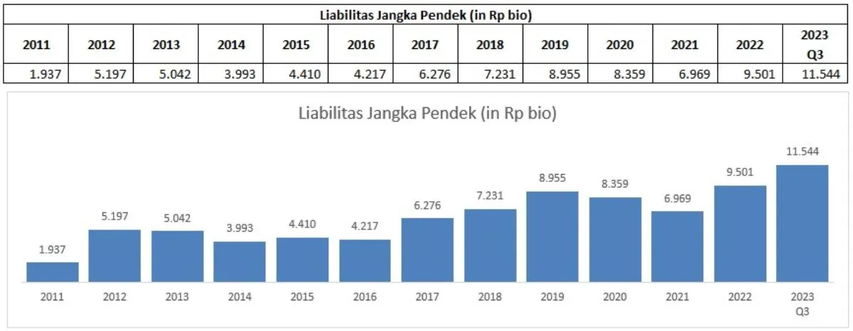 Liabilitas Jangka Pendek