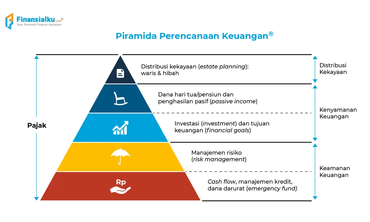 piramida perencanaan keuangan
