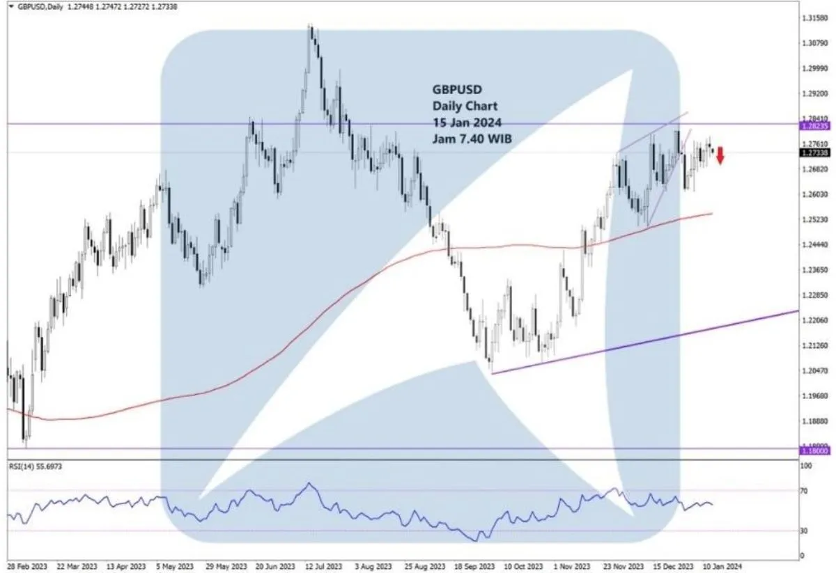 Pergerakan Harga Emas dan Forex Hari Ini 15 Januari 2024 fd