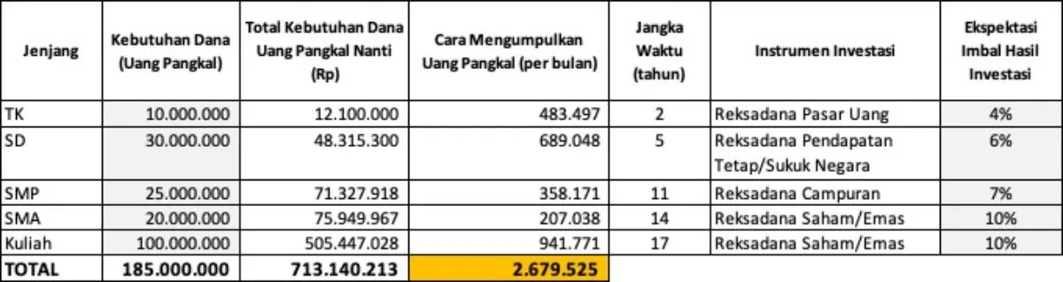 Tujuan Keuangan untuk Mempersiapkan Pendidikan Anak 2