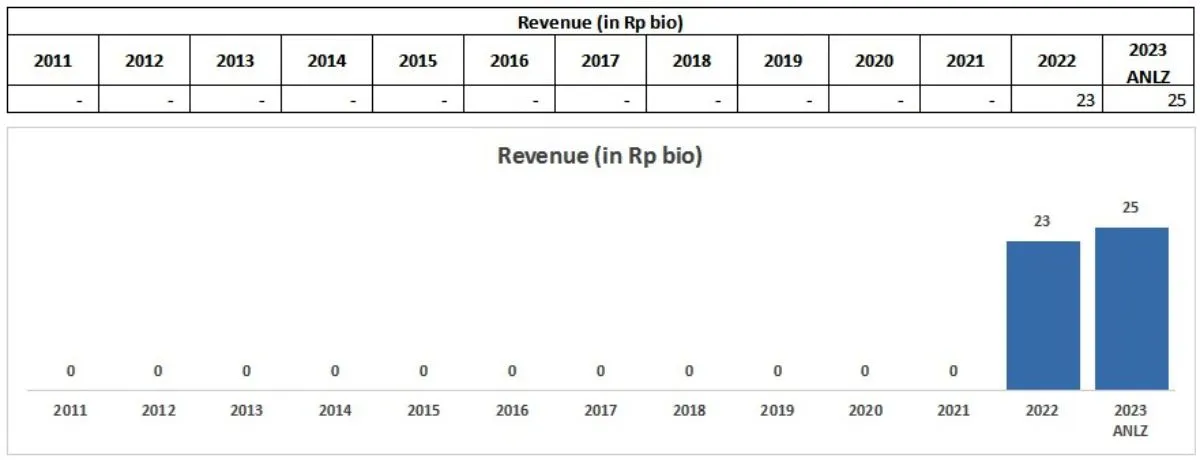 Kinerja VAST 2022 ΓÇô 2023 Annualized