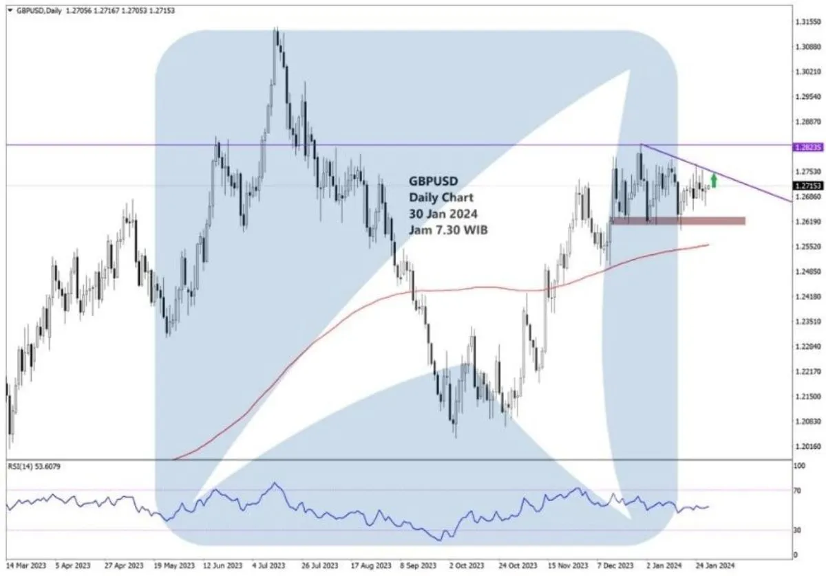 Pergerakan Harga Emas dan Forex Hari Ini 30 Januari 2024 fd