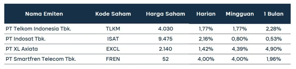 Pergerakan Saham Komunikasi