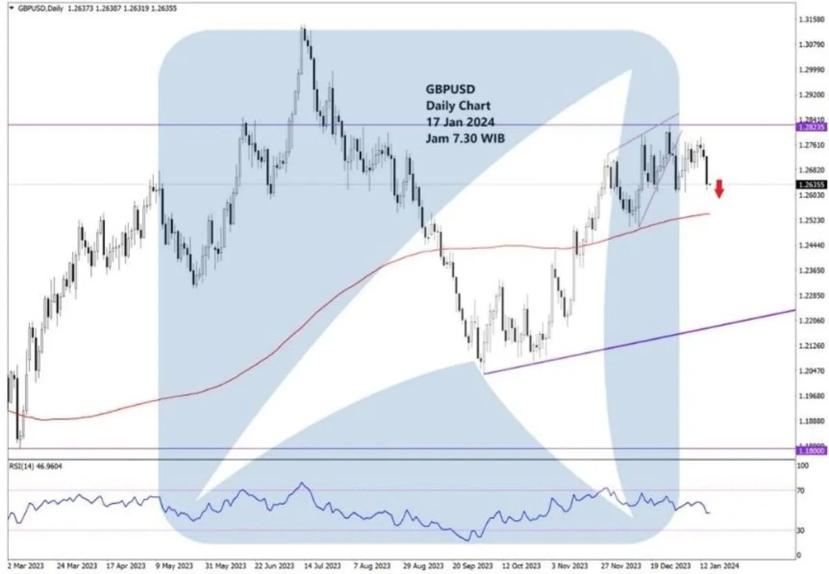 Pergerakan Harga Emas dan Forex Hari Ini 17 Januari 2024 fd