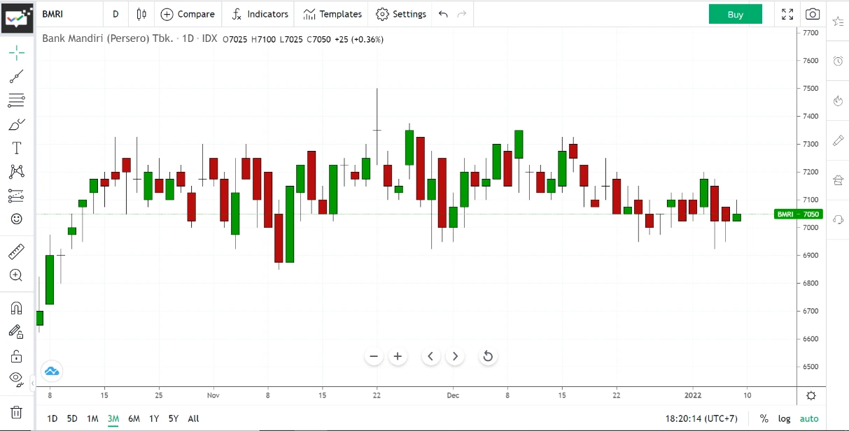 chart saham 3