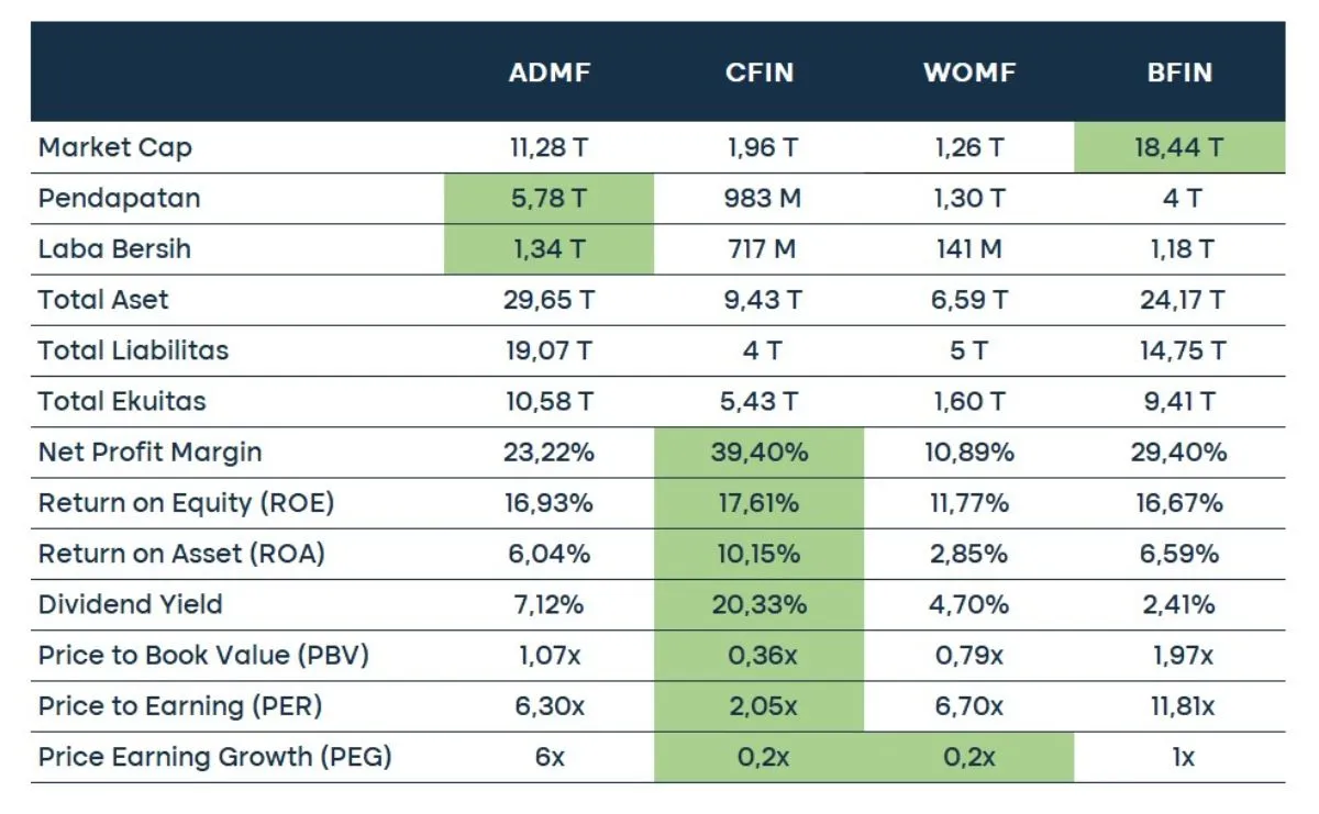 perbandingan empat saham multifinance