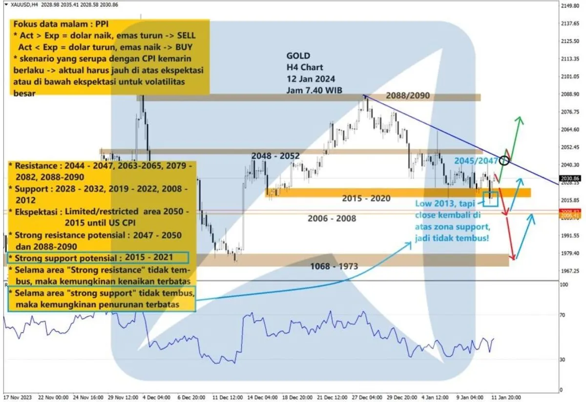 Pergerakan Harga Emas dan Forex Hari Ini 12 Januari 2024 gh4