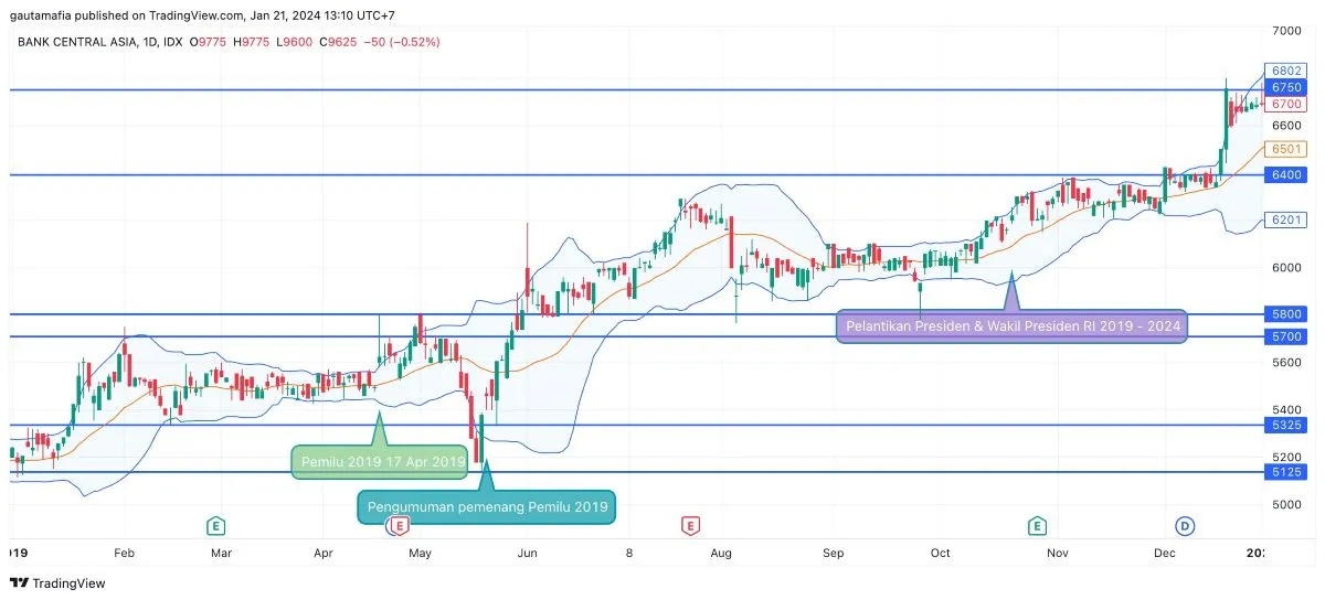 Pegerakan Saham BBCA