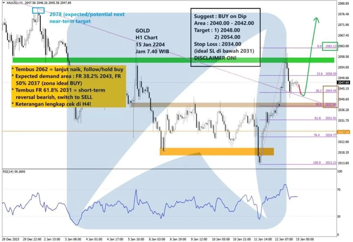 Pergerakan Harga Emas dan Forex Hari Ini 15 Januari 2024 gh1