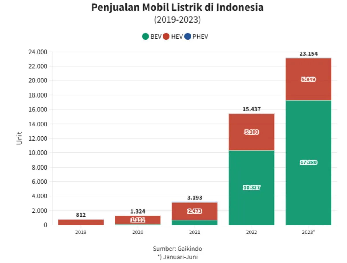 data penjualan kendaraan listrik di Indonesia