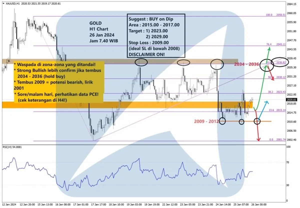 Pergerakan Harga Emas dan Forex Hari Ini 26 Januari 2024 gh1