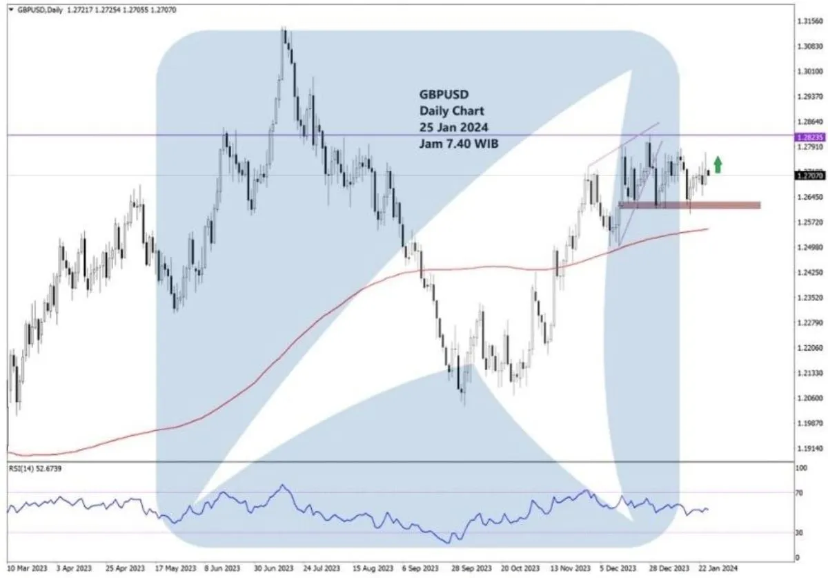 Pergerakan Harga Emas dan Forex Hari Ini 25 Januari 2024 fd