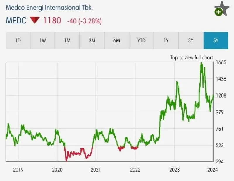 pergerakan harga saham MEDC