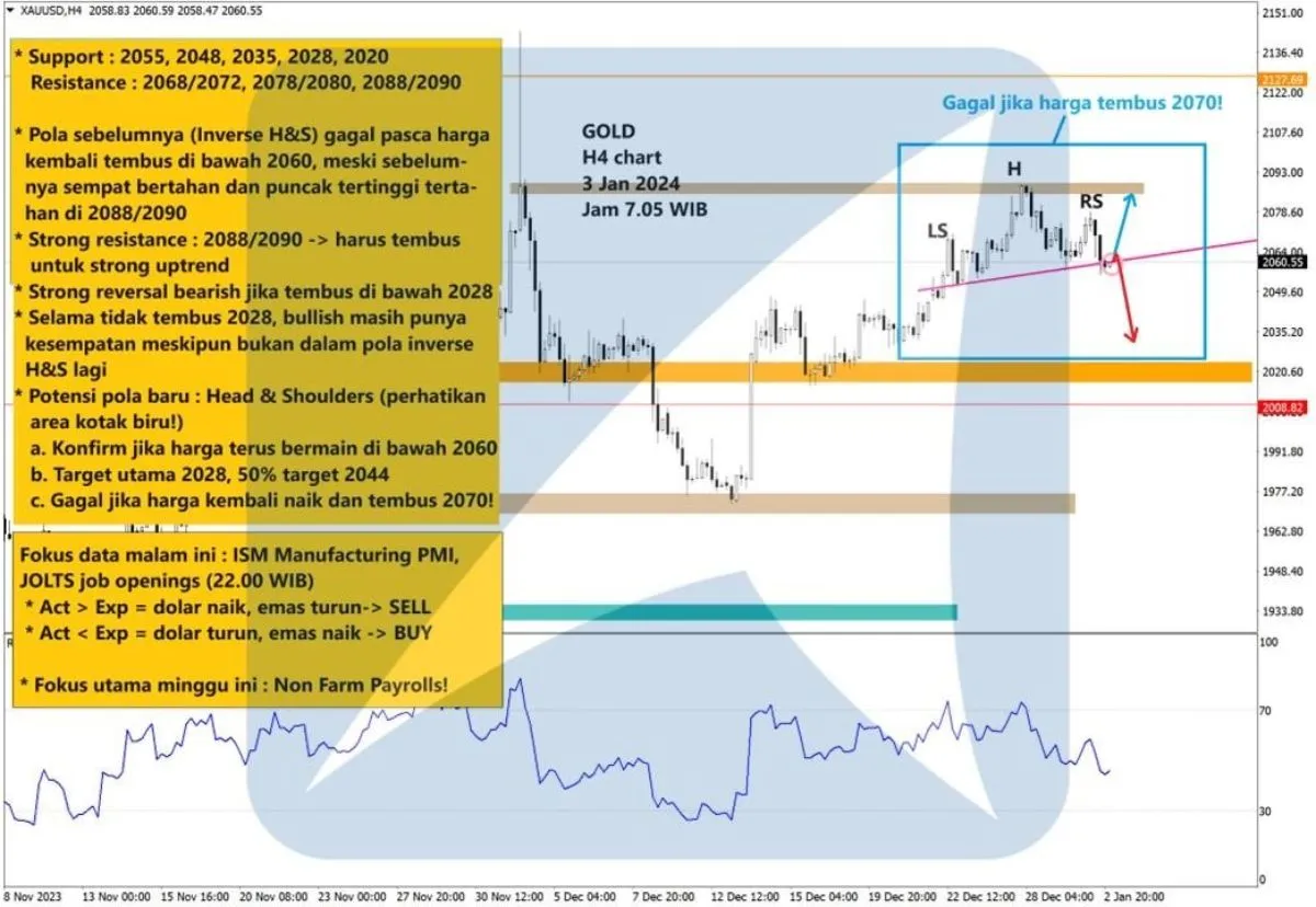 Pergerakan Harga Emas dan Forex Hari Ini 3 Januari 2024 gh4