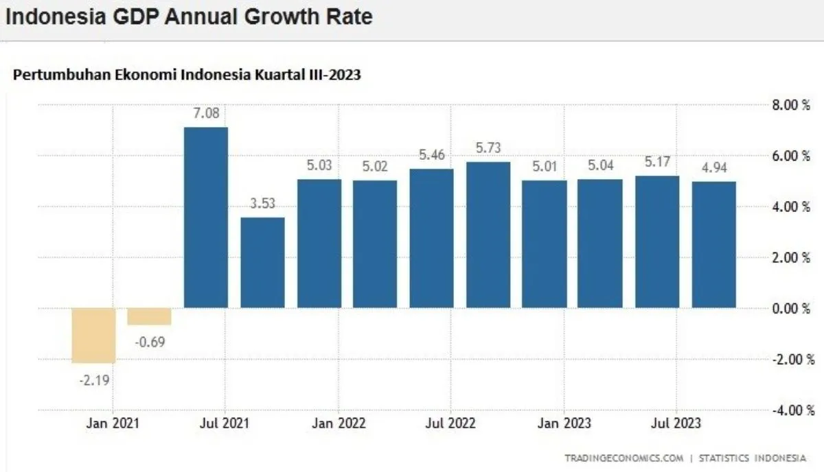 Grafik Pertumbuhan Ekonomi Indonesia Q3 2023