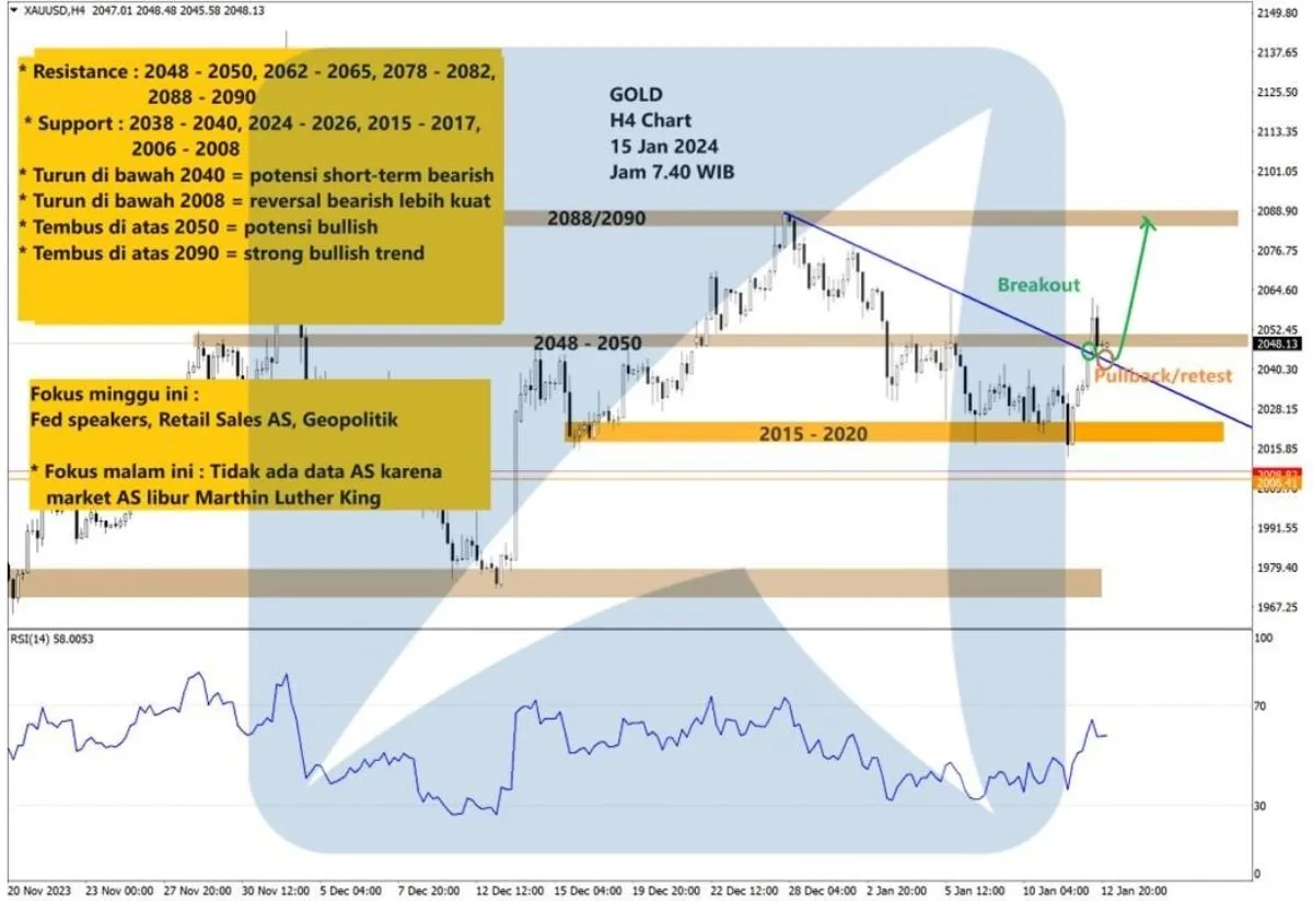 Pergerakan Harga Emas dan Forex Hari Ini 15 Januari 2024 gh4