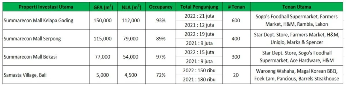 Tingkat okupansi mal-mal milik SMRA