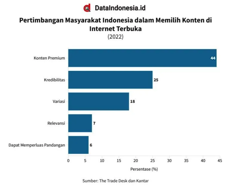 Data Masyarakat Indonesia