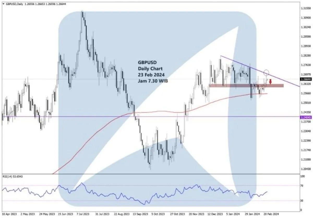 Pergerakan Harga Emas dan Forex Hari Ini 23 Februari 2024 fd