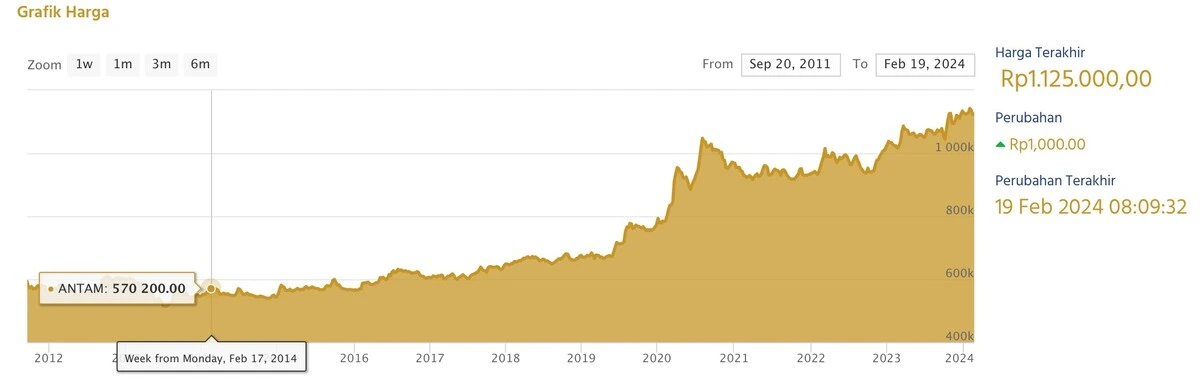 investasi yang menguntungkan 1