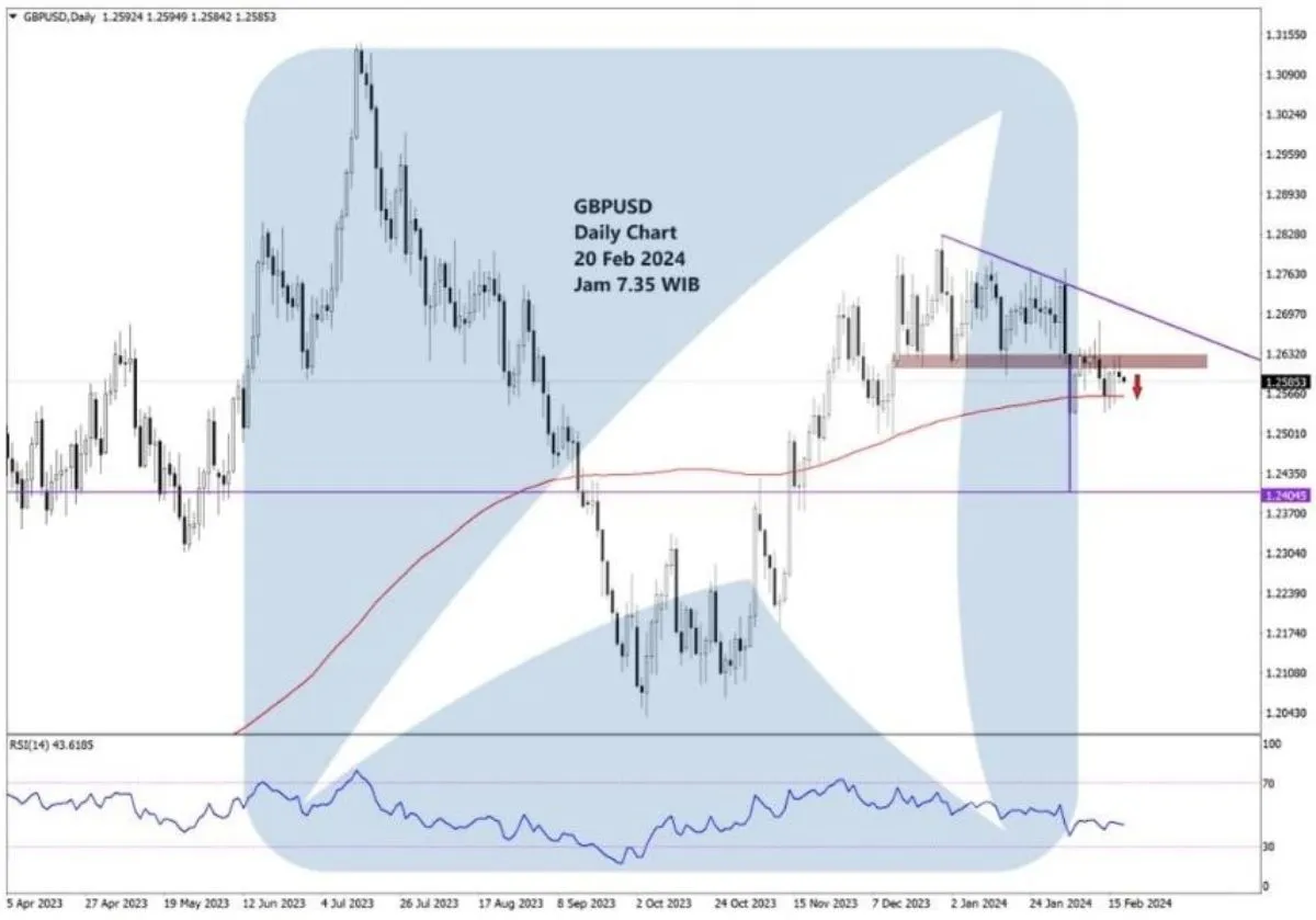 Pergerakan Harga Emas dan Forex Hari Ini 20 Februari 2024 fd