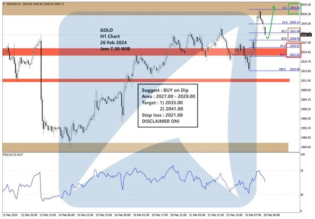 Pergerakan Harga Emas dan Forex Hari Ini 26 Februari 2024 gh1