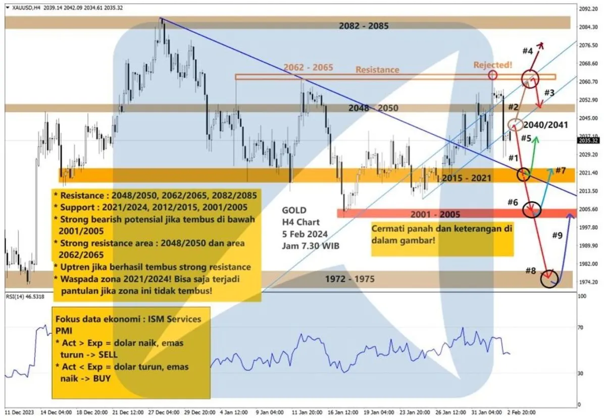 Pergerakan Harga Emas dan Forex Hari Ini 5 Februari 2024 gh4