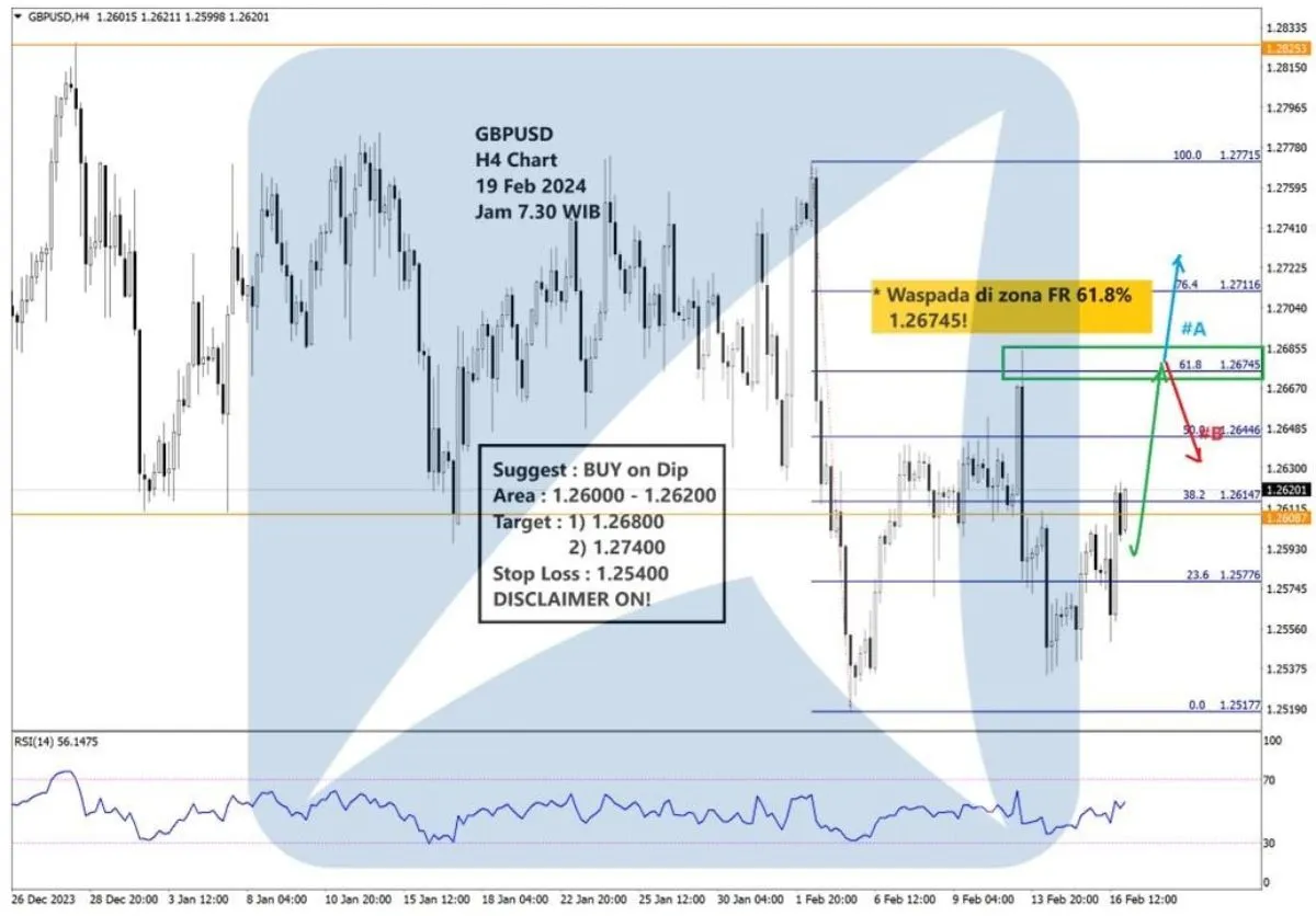 Pergerakan Harga Emas dan Forex Hari Ini 19 Februari 2024 fh4