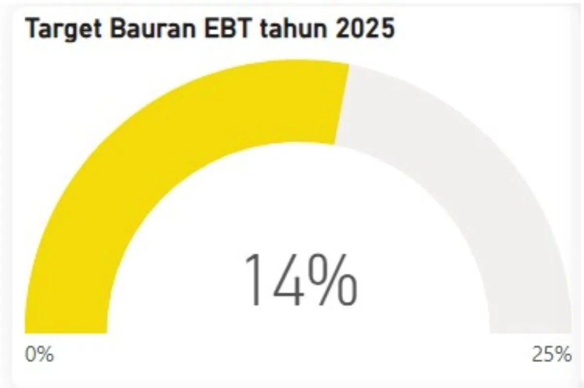 Realisasi dan target bauran EBT Tahun 2025