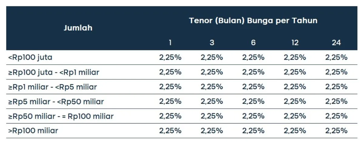 Suku Bunga Deposito Rupiah