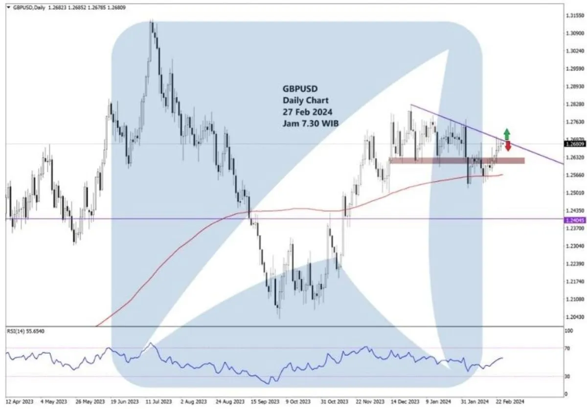 Pergerakan Harga Emas dan Forex Hari Ini 27 Februari 2024 fd