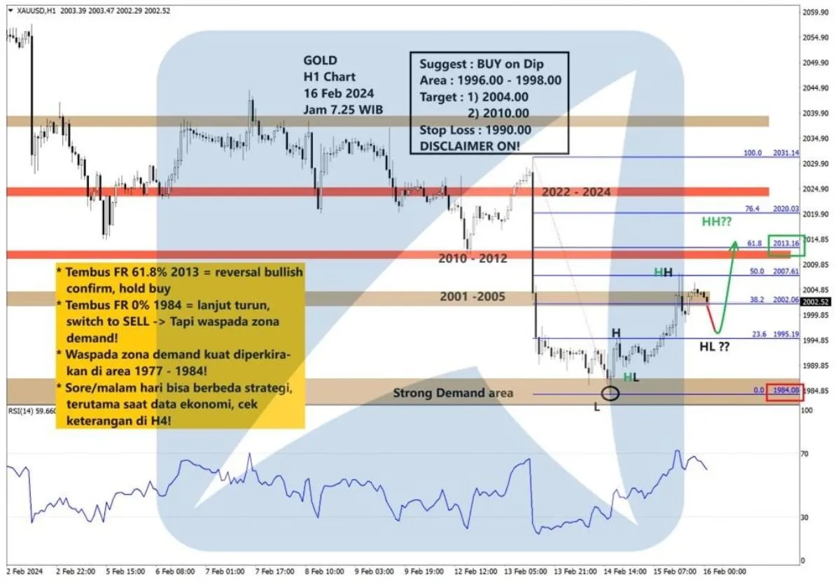 Pergerakan Harga Emas dan Forex Hari Ini 16 Februari 2024 gh1