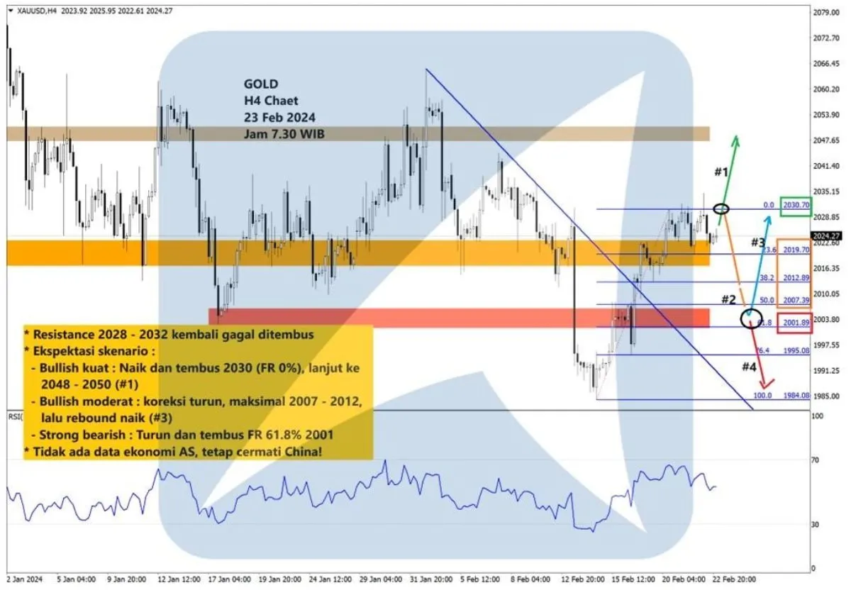 Pergerakan Harga Emas dan Forex Hari Ini 23 Februari 2024 gh4