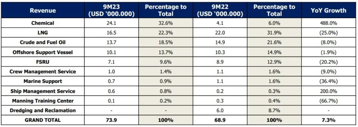 Data historical pendapatan HUMI