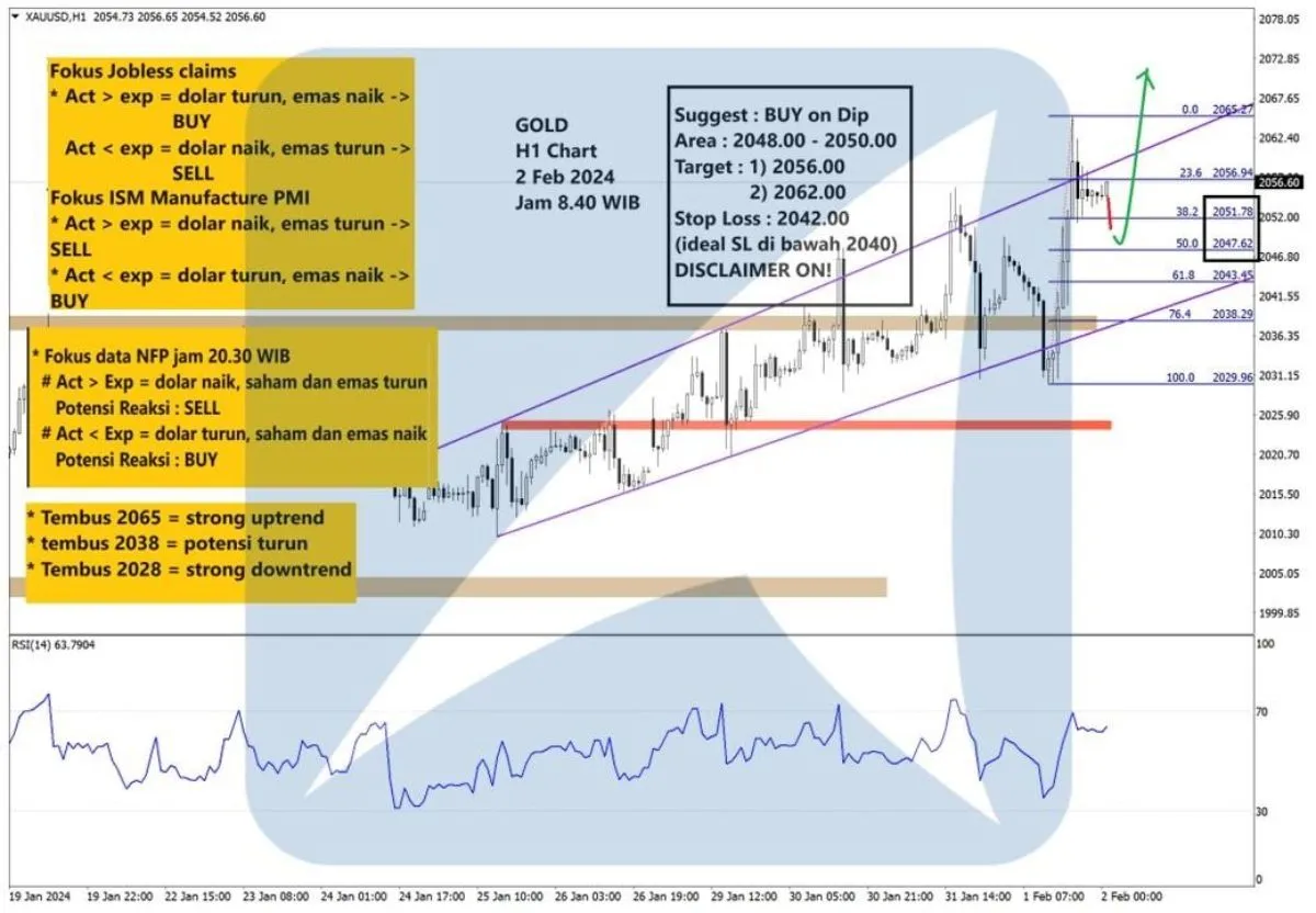 Pergerakan Harga Emas dan Forex Hari Ini 2 Februari 2024 gh1