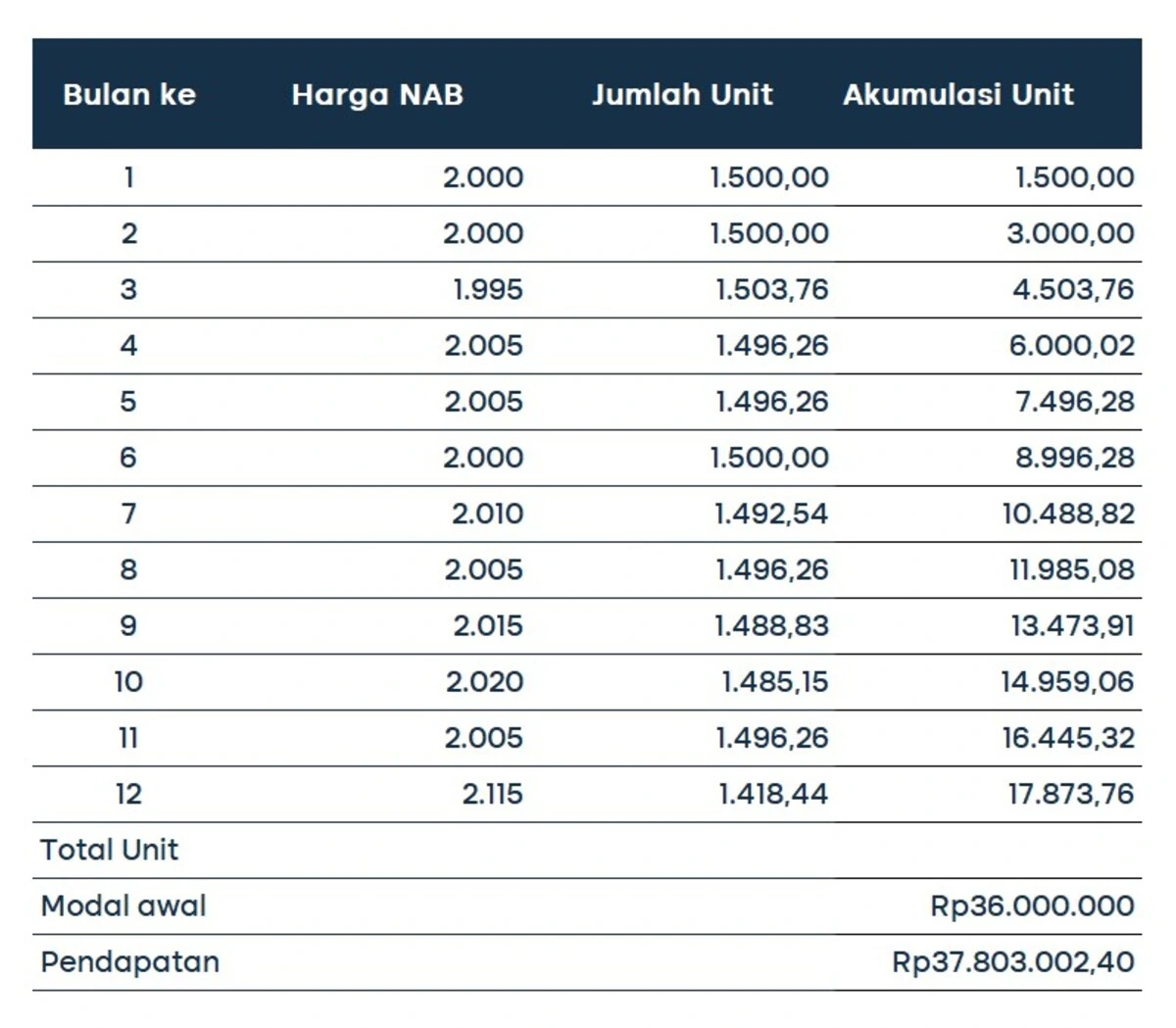 investasi reksa dana dollar cost averaging 3