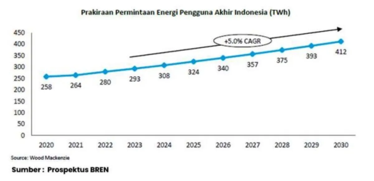 Prakiraan Permintaan Energi Pengguna Akhir Indonesia