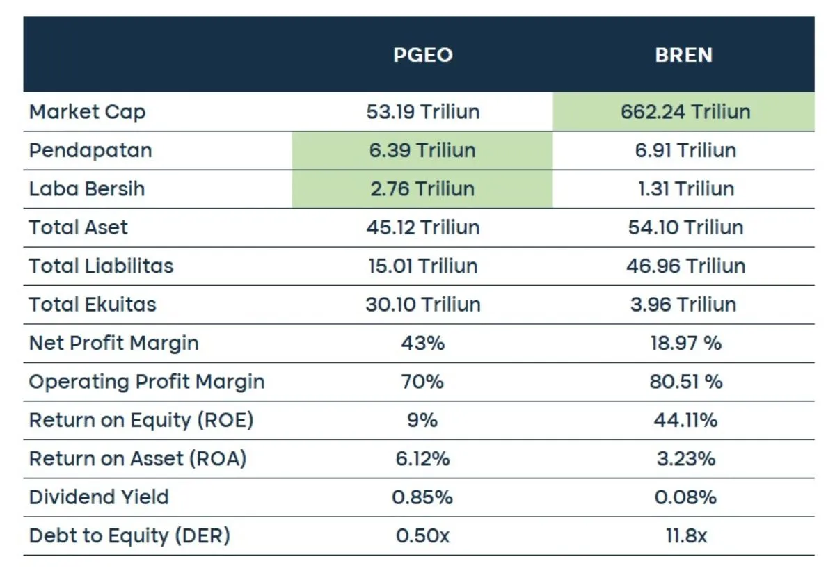 Fundamental PGEO vs BREN