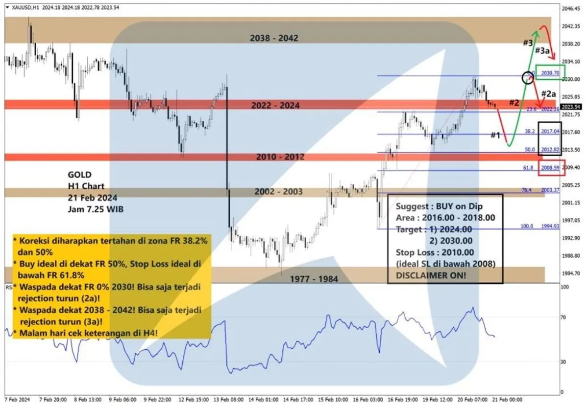 Pergerakan Harga Emas dan Forex Hari Ini 21 Februari 2024 gh1